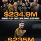 😱😱詹库约字文五名NBA球星新赛季的薪水总额没有C罗一人高